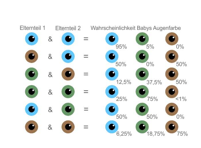 Augenfarbe beim Baby