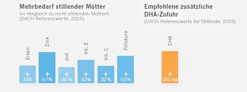 Mehrbedarf bei stillenden Mütter