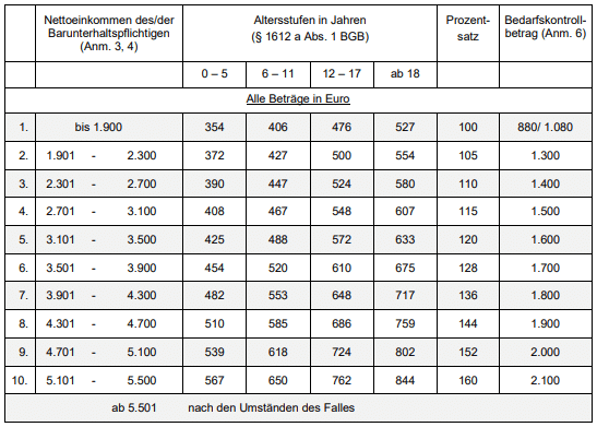 Duesseldorfer Tabelle